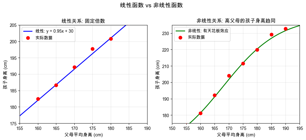 线性函数 vs 非线性函数