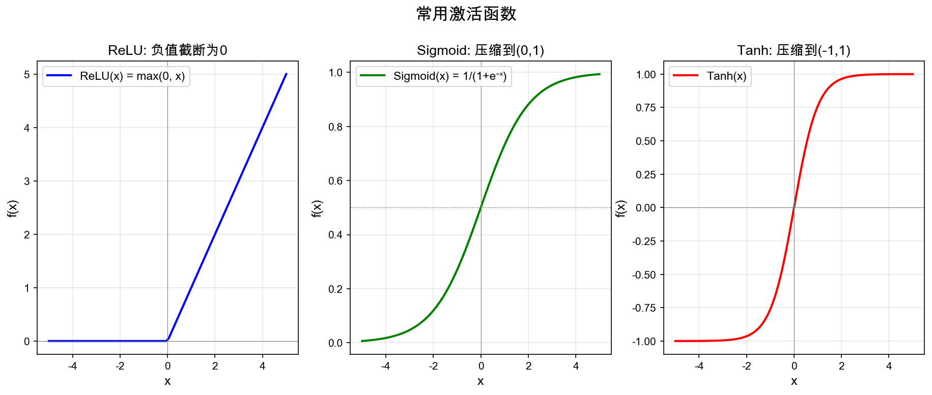 激活函数对比