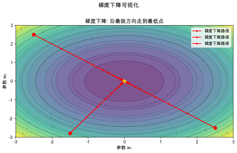 梯度下降可视化