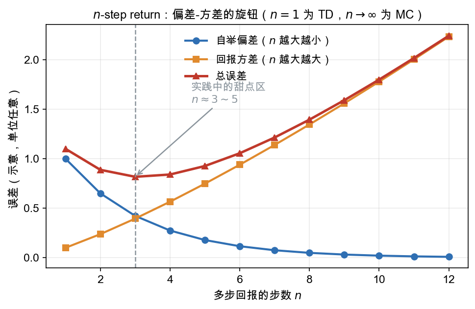 n-step 的偏差-方差权衡