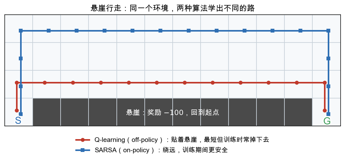 悬崖行走:Q-learning 与 SARSA 学到的路径