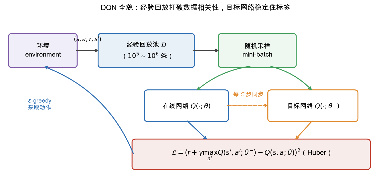 DQN 全貌