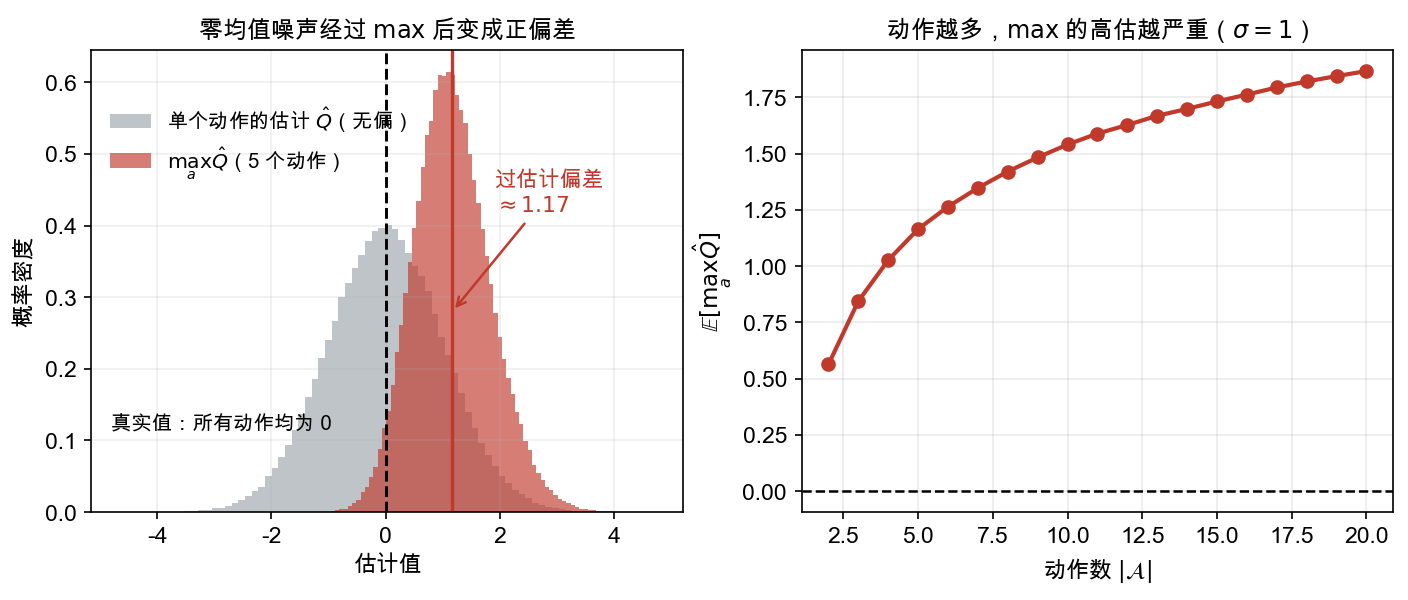 max 操作带来的过估计偏差