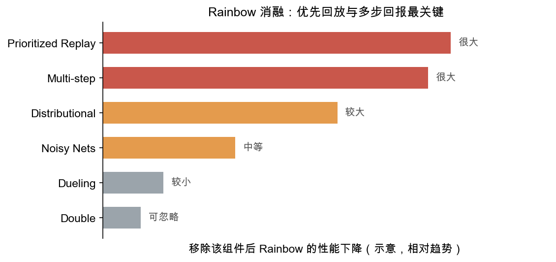 Rainbow 消融实验