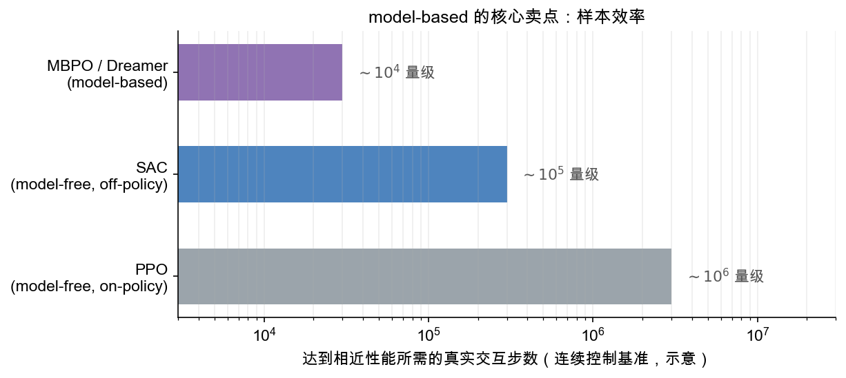 三类方法的样本效率对比