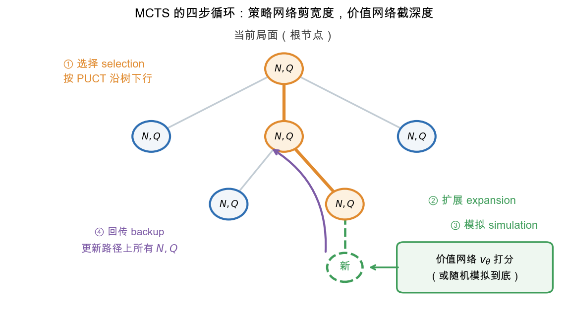MCTS 的四步循环