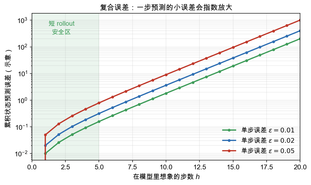 复合误差随想象步数指数放大