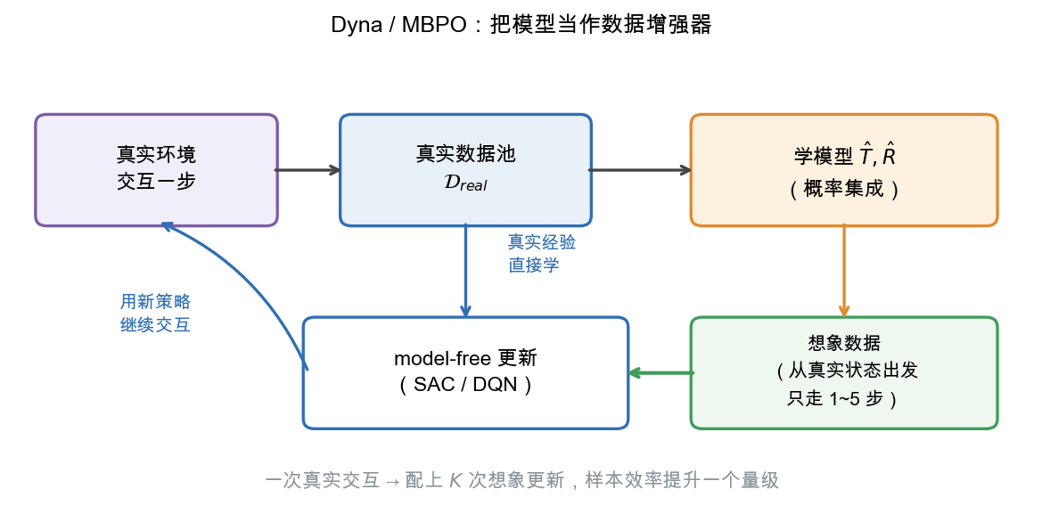 Dyna / MBPO 的循环