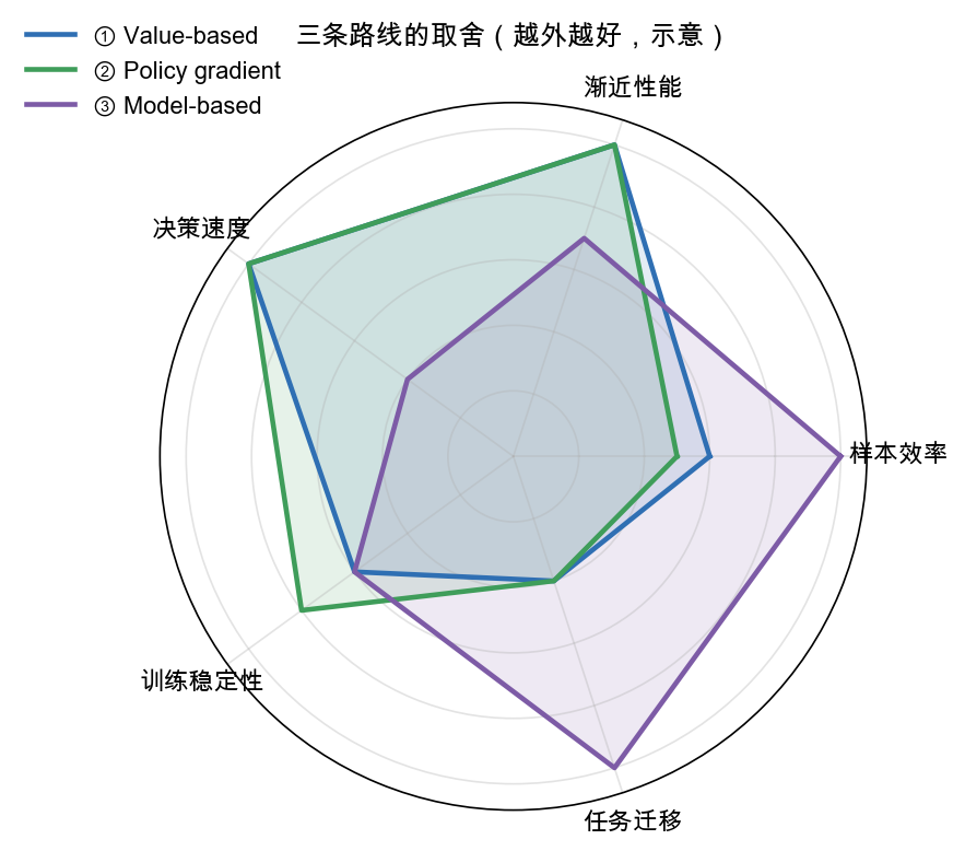三条路线的取舍