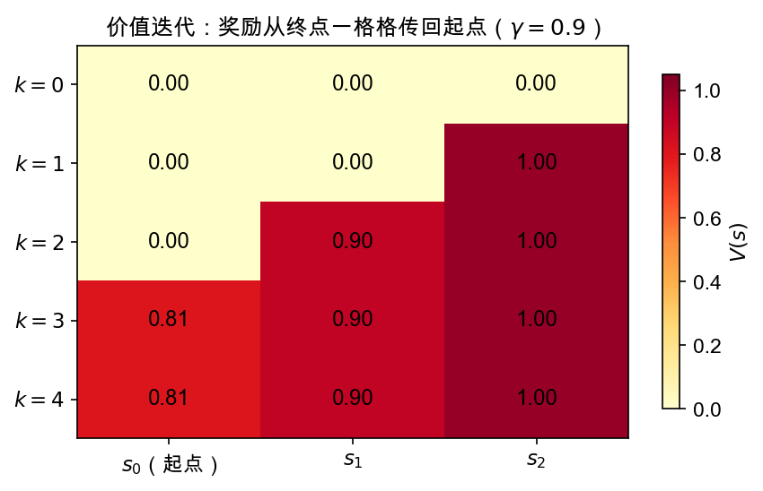 价值迭代中奖励信号的传播