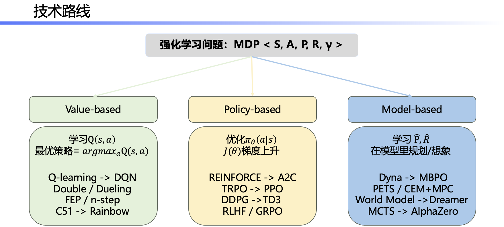 解 MDP 的三条路线