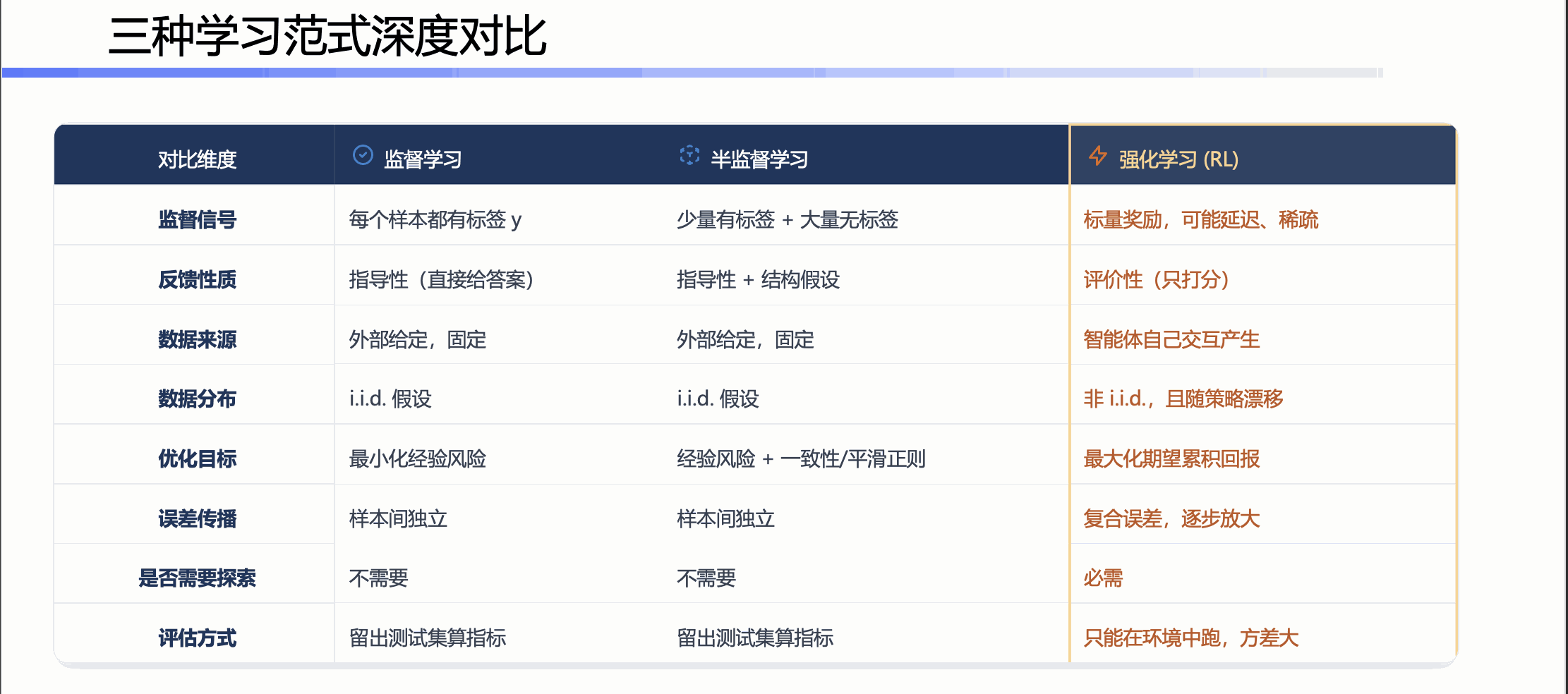 学习范式对比