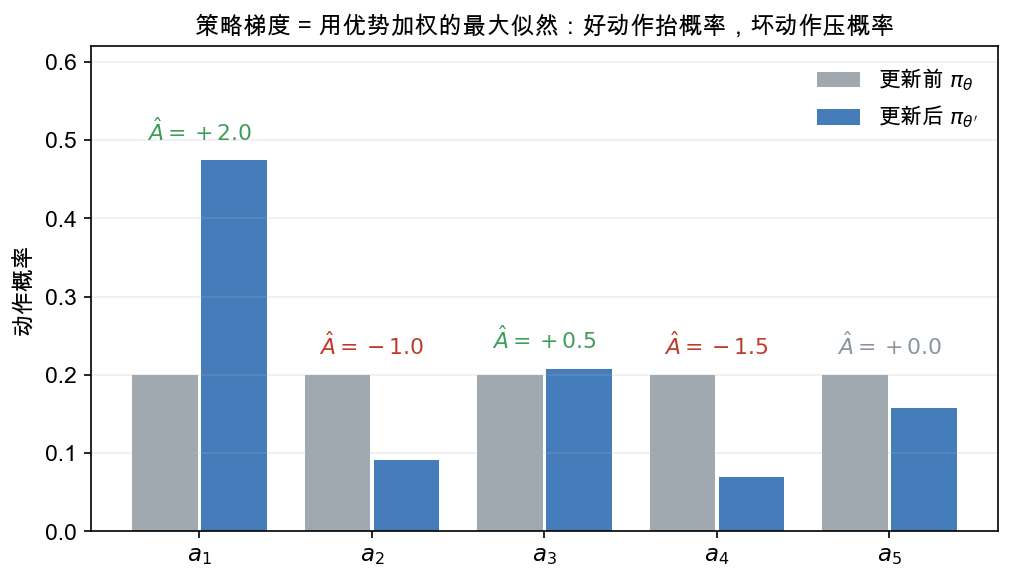 策略梯度的直觉