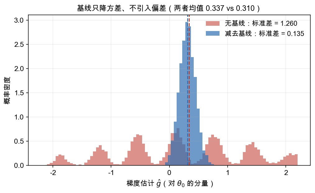 基线对梯度方差的作用