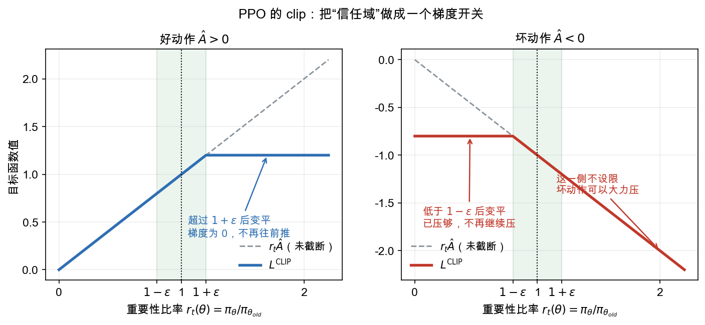 PPO 的 clip 目标函数
