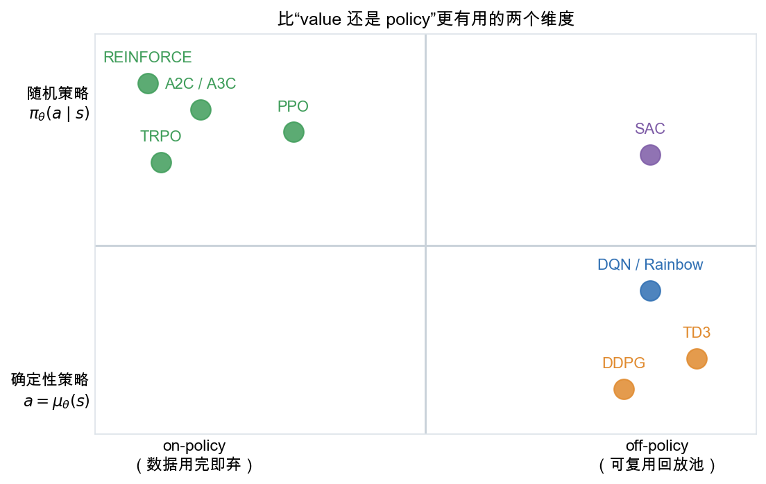 算法谱系：on/off-policy × 随机/确定性