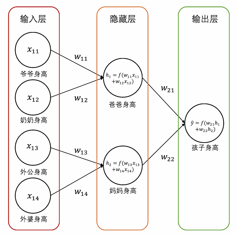 神经网络结构